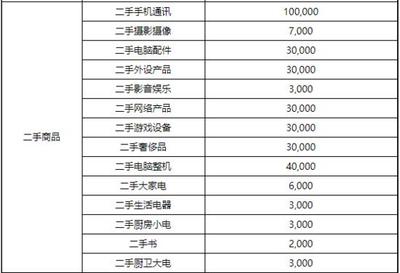 京東修訂2020店鋪續簽考核標準，家用電器零配件銷售新增月均銷售額指標